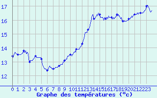 Courbe de tempratures pour Epinal (88)