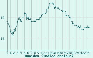 Courbe de l'humidex pour Lannion (22)