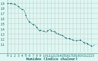 Courbe de l'humidex pour Villacoublay (78)