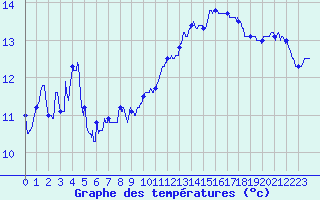 Courbe de tempratures pour Leucate (11)