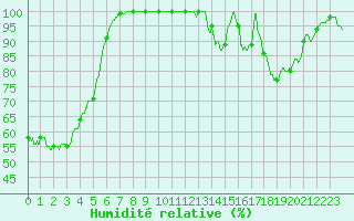 Courbe de l'humidit relative pour Saint-Martin-du-Mont (21)