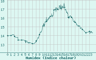 Courbe de l'humidex pour Ouessant (29)