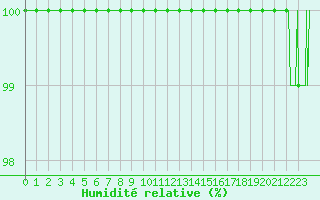 Courbe de l'humidit relative pour Mont-Aigoual (30)