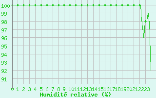 Courbe de l'humidit relative pour Mont-Aigoual (30)