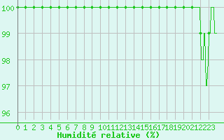 Courbe de l'humidit relative pour Mont-Aigoual (30)