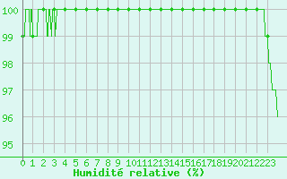 Courbe de l'humidit relative pour Cambrai / Epinoy (62)