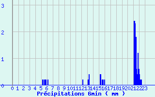 Diagramme des prcipitations pour Maxey-Sur-Vaise (55)