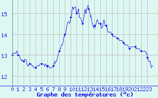 Courbe de tempratures pour Cap Sagro (2B)