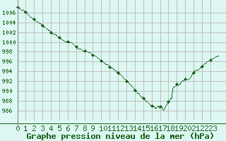 Courbe de la pression atmosphrique pour Chlons-en-Champagne (51)