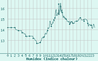 Courbe de l'humidex pour Poitiers (86)