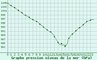 Courbe de la pression atmosphrique pour Toussus-le-Noble (78)