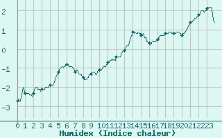 Courbe de l'humidex pour Saint-Quentin (02)