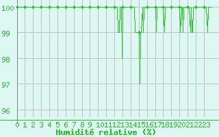 Courbe de l'humidit relative pour Chambry / Aix-Les-Bains (73)