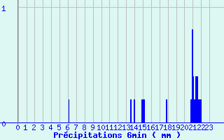 Diagramme des prcipitations pour Evron (53)