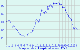 Courbe de tempratures pour Wangenbourg (67)