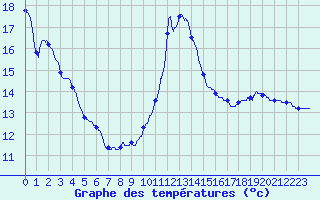 Courbe de tempratures pour Cap Ferret (33)
