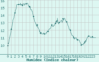 Courbe de l'humidex pour Laval (53)