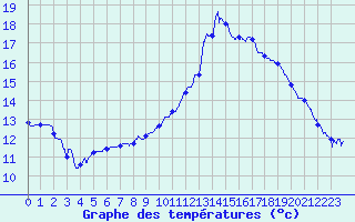 Courbe de tempratures pour Grenoble/agglo Le Versoud (38)