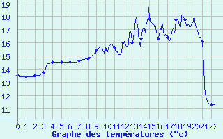 Courbe de tempratures pour Gramat - Parc (46)