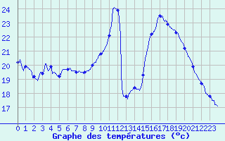 Courbe de tempratures pour Le Luc - Cannet des Maures (83)