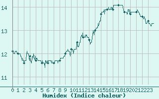 Courbe de l'humidex pour Mende - Chabrits (48)