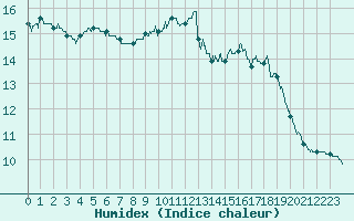 Courbe de l'humidex pour Chteauroux (36)