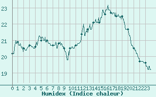Courbe de l'humidex pour Cambrai / Epinoy (62)