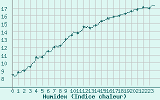 Courbe de l'humidex pour Landivisiau (29)
