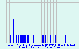 Diagramme des prcipitations pour Saint Didier (03)