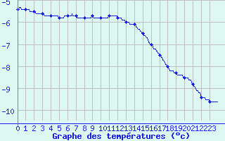 Courbe de tempratures pour Mont-Aigoual (30)