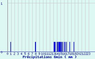 Diagramme des prcipitations pour Pontarion (23)