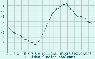 Courbe de l'humidex pour Auxerre-Perrigny (89)