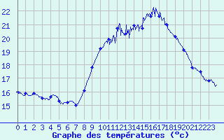 Courbe de tempratures pour Bziers Cap d