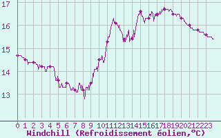 Courbe du refroidissement olien pour Limoges (87)