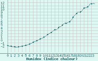 Courbe de l'humidex pour Dinard (35)