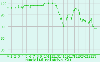 Courbe de l'humidit relative pour Melun (77)