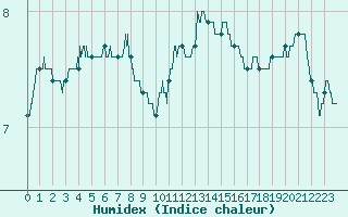 Courbe de l'humidex pour Roissy (95)