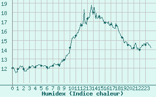 Courbe de l'humidex pour Nmes - Garons (30)