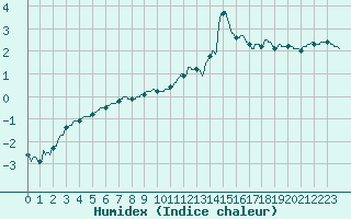Courbe de l'humidex pour Chartres (28)