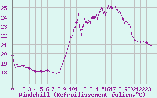 Courbe du refroidissement olien pour Biscarrosse (40)