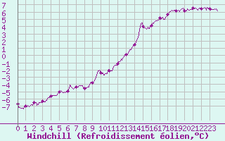 Courbe du refroidissement olien pour Dieppe (76)