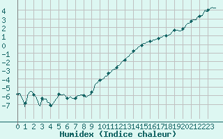 Courbe de l'humidex pour Pontoise - Cormeilles (95)