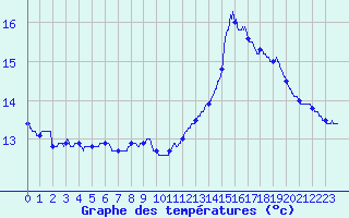 Courbe de tempratures pour Arquettes-en-Val (11)