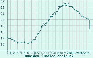 Courbe de l'humidex pour Fontaine-Gurin (49)