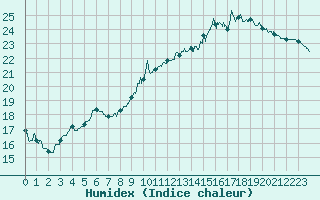 Courbe de l'humidex pour Albert-Bray (80)