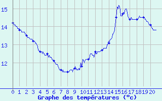 Courbe de tempratures pour Coulans (25)