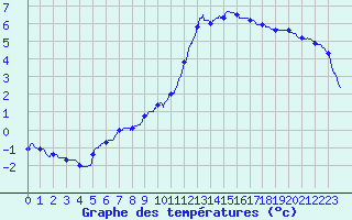 Courbe de tempratures pour Metz (57)