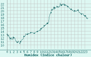Courbe de l'humidex pour Lyon - Bron (69)