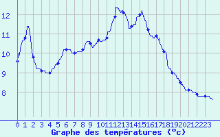 Courbe de tempratures pour Grandchamp (89)