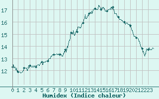 Courbe de l'humidex pour Lille (59)